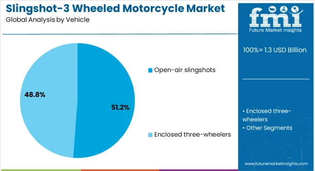 Slingshot 3 Wheeled Motorcycle Market  Analysis By Vehicle